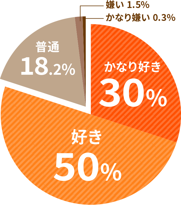 かなり好き：30％ 好き：50％ 普通：18.2％ 嫌い：1.5％ かなり嫌い：0.3％